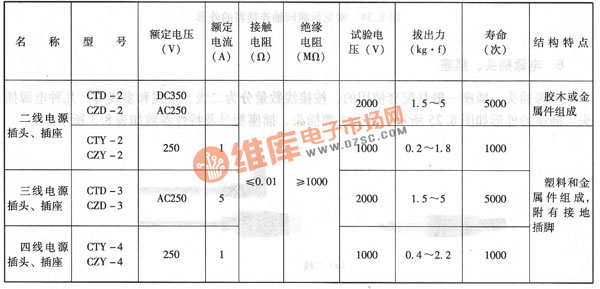 部分電源插頭、插座型號(hào)及特性參數(shù)