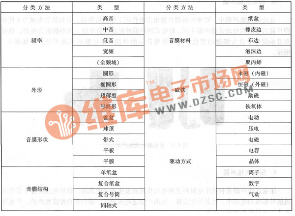 揚聲器的幾種分類方法