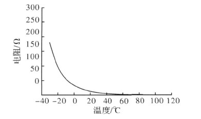 實(shí)際的熱敏電阻溫度特性