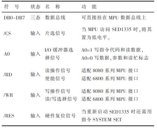 表1 SED1335 常用引腳功能