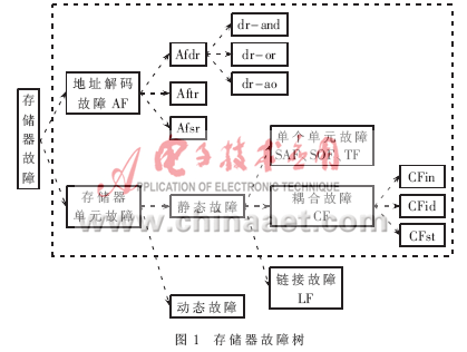 基于導(dǎo)航接收機(jī)的DSP外設(shè)存儲器行進(jìn)測試技術(shù)