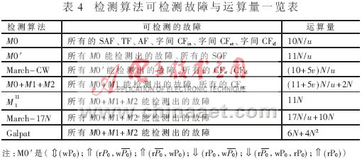 運(yùn)算量是存儲(chǔ)器實(shí)時(shí)檢測(cè)的重要衡量指標(biāo)
