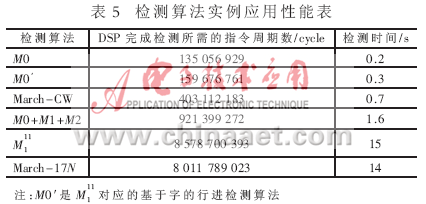 檢測(cè)算法實(shí)例應(yīng)用性能表