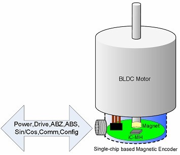 圖2:直流無刷電機(jī)連接基于單芯片設(shè)計(jì)的編碼器