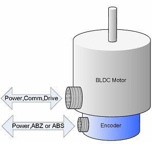 圖1:BLDC直流無刷電機(jī)連接獨(dú)立封裝編碼器