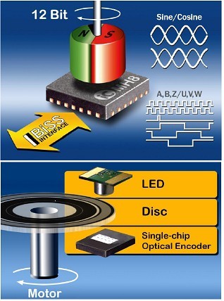圖3:單芯片磁編碼器IC與磁鐵以及單芯片光學(xué)編碼器IC與LED和碼盤