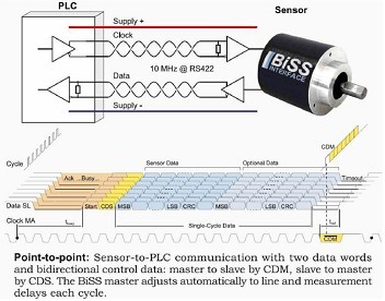 圖6:BiSS串行接口（點(diǎn)對(duì)點(diǎn)連接）。