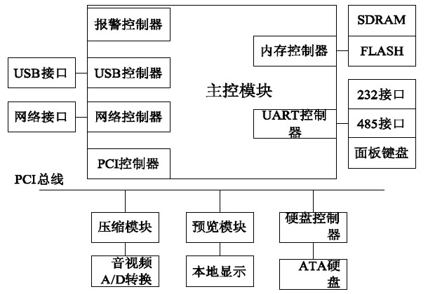 基于DSP/ARM的網(wǎng)絡(luò)硬盤錄像機(jī)的設(shè)計方案