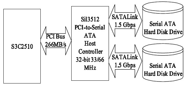 圖2 SiI3512 與S3C2510 的連接方式