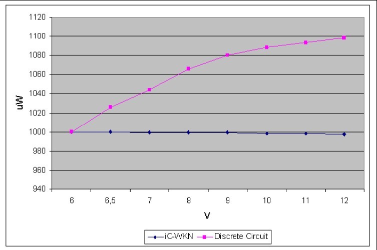 分立元件和集成電路解決方案功率輸出變化范圍