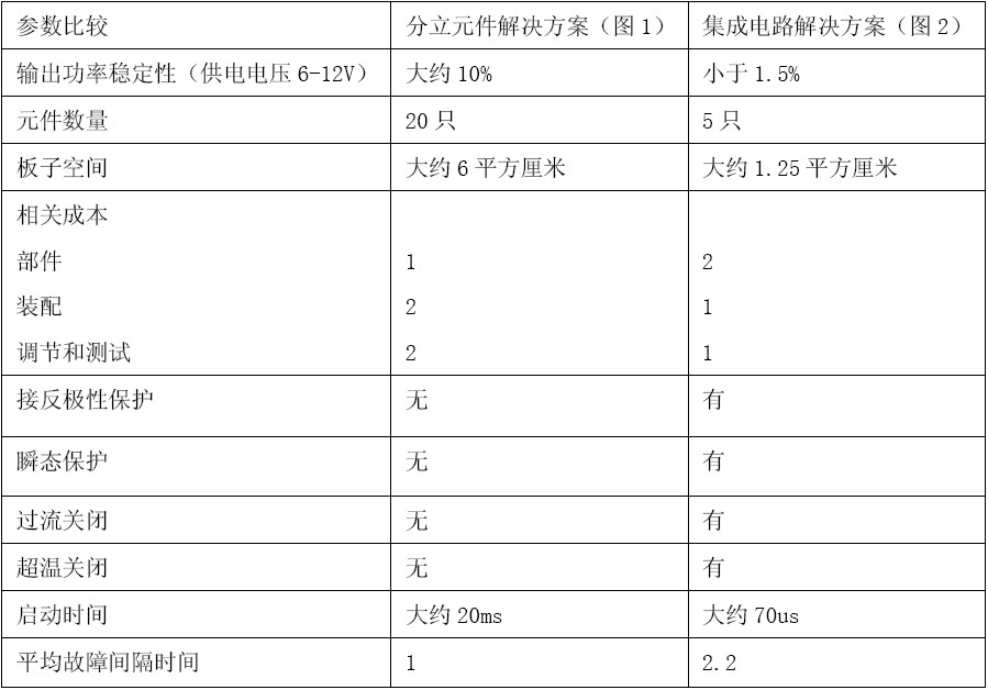 分立元件和集成電路解決方案比較