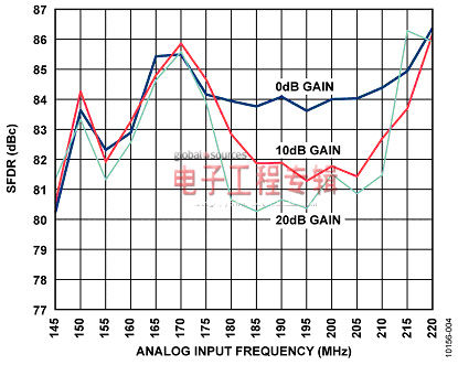  SFDR性能與模擬輸入頻率的關(guān)系
