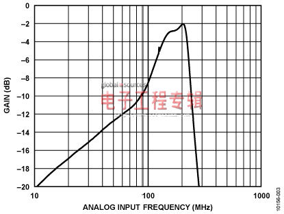 圖3. 通帶平坦度性能與模擬輸入頻率的關(guān)系
