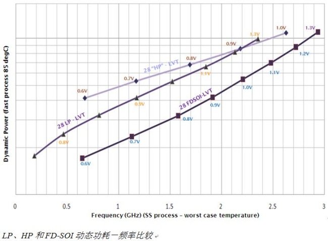 動態(tài)功耗-頻率特性曲線