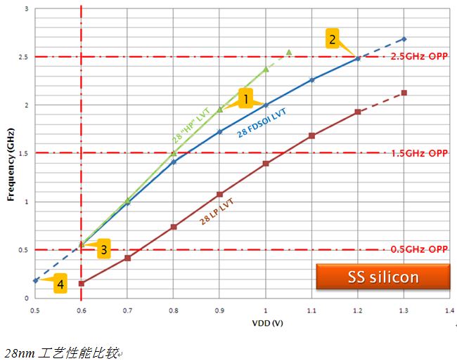 28nm FD-SOI工藝比較