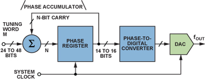 DDS器件產(chǎn)生高質(zhì)量波形：簡單、高效而靈活