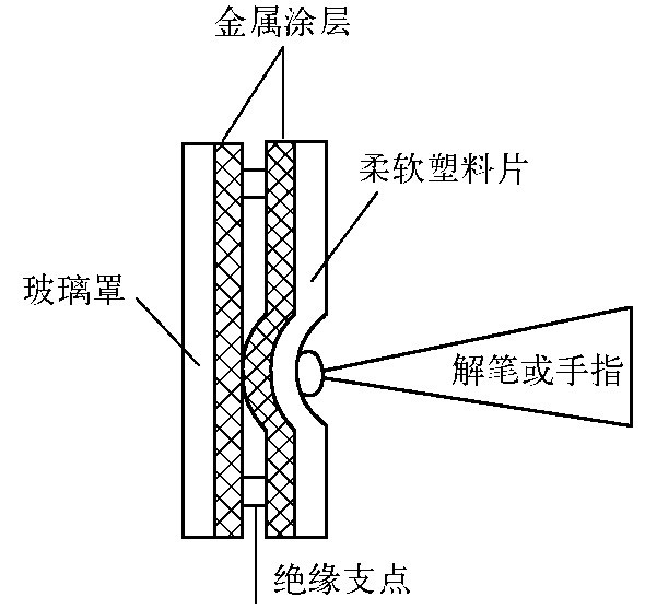 圖1  觸摸屏的觸摸示意圖