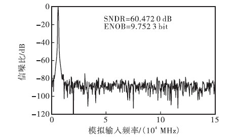 圖4 電路仿真的FFT頻譜