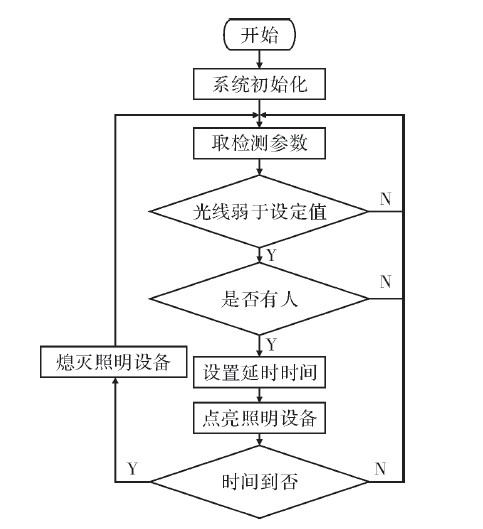 圖4 主程序框圖流程