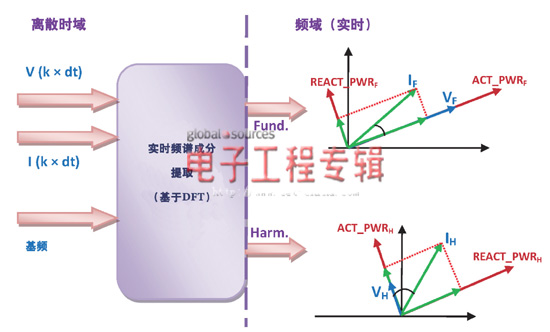 圖2. 提取基波和諧波頻譜成分