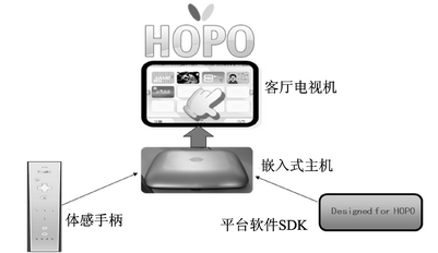 圖1 家庭體感娛樂平臺