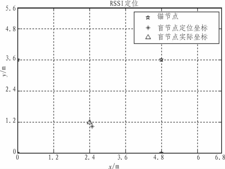 圖9 RSSI定位結(jié)果
