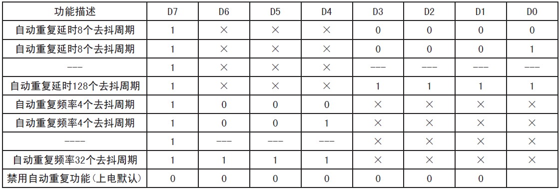 表3 自動重復寄存器
