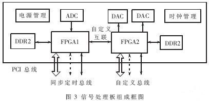圖3 單板的邏輯框圖