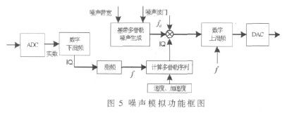 圖5 噪聲模擬的實(shí)現(xiàn)方法