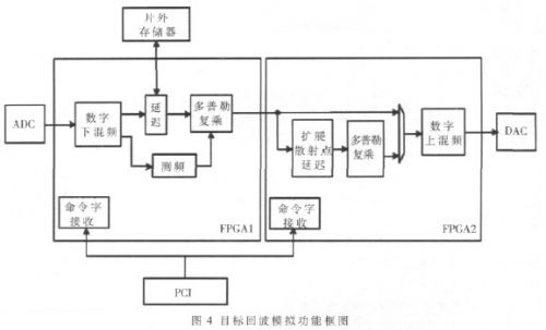 圖4 目標(biāo)回波模擬軟件的功能框圖