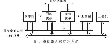 圖2 模擬器內(nèi)部互聯(lián)方式