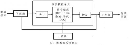 基于FPGA的雷達(dá)回波實(shí)時(shí)模擬器的實(shí)現(xiàn)