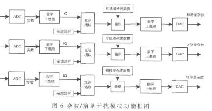 圖6 雜波干擾模擬功能框圖