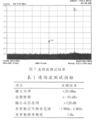 圖7 連續(xù)波狀態(tài)下某典型頻率的輸出信號(hào)實(shí)測結(jié)果