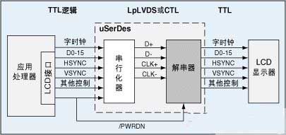 圖2:uSerDes在帶有RGB接口的智能電話設(shè)計(jì)中的應(yīng)用實(shí)例。