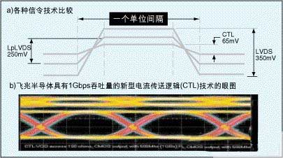 基于LpLVDS和CTL技術(shù)的便攜系統(tǒng)/O設(shè)計(jì)