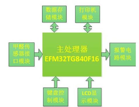 基于EFM32TG840F16 室內(nèi)甲醛檢測儀設(shè)計