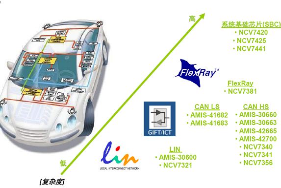 圖2:安森美半導(dǎo)體的車載網(wǎng)絡(luò)方案