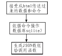 圖4 Php模塊程序功能圖