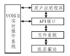 圖2 SD卡文件系統(tǒng)模塊化結構