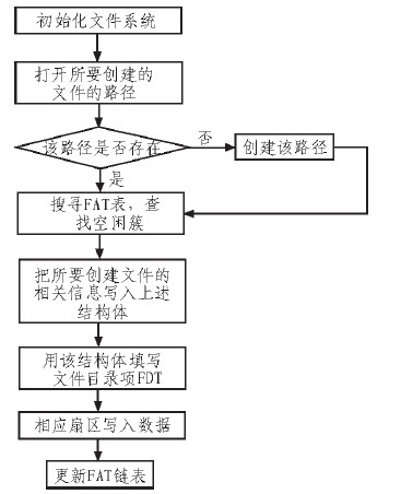 圖3 文件創(chuàng)建流程