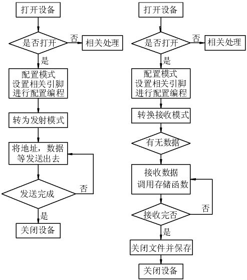 圖2 發(fā)送、接收流程圖