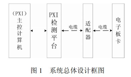 圖1   系統(tǒng)總體設(shè)計框圖