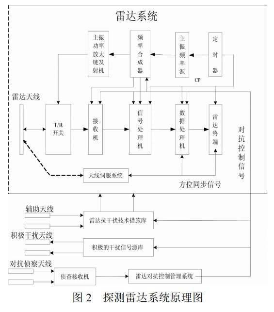 圖2   探測雷達系統(tǒng)原理圖