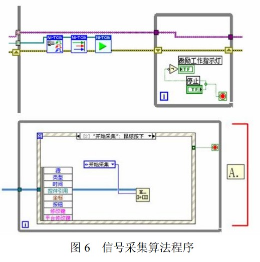 圖6   信號采集算法程序