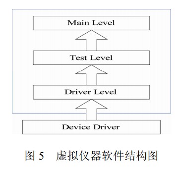 圖5   虛擬儀器軟件結(jié)構(gòu)圖
