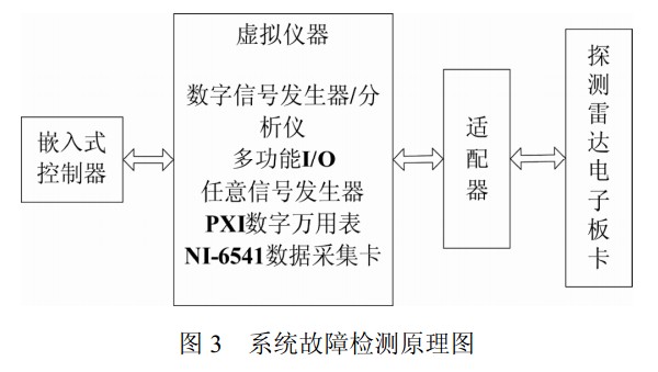 圖3 是系統(tǒng)故障檢測原理圖。