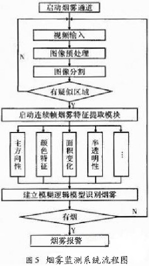 煙霧檢測(cè)算法流程如圖5