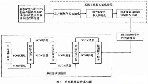 系統(tǒng)軟件設(shè)計(jì)流程如圖4