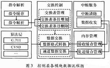 控制層內(nèi)部模塊之間的數(shù)據(jù)交互如圖3